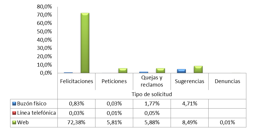 Gráfico 1. Distribución General de PQRSFD