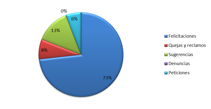 Gráfico 2. Distribución de PQRSFD por medio de ingreso