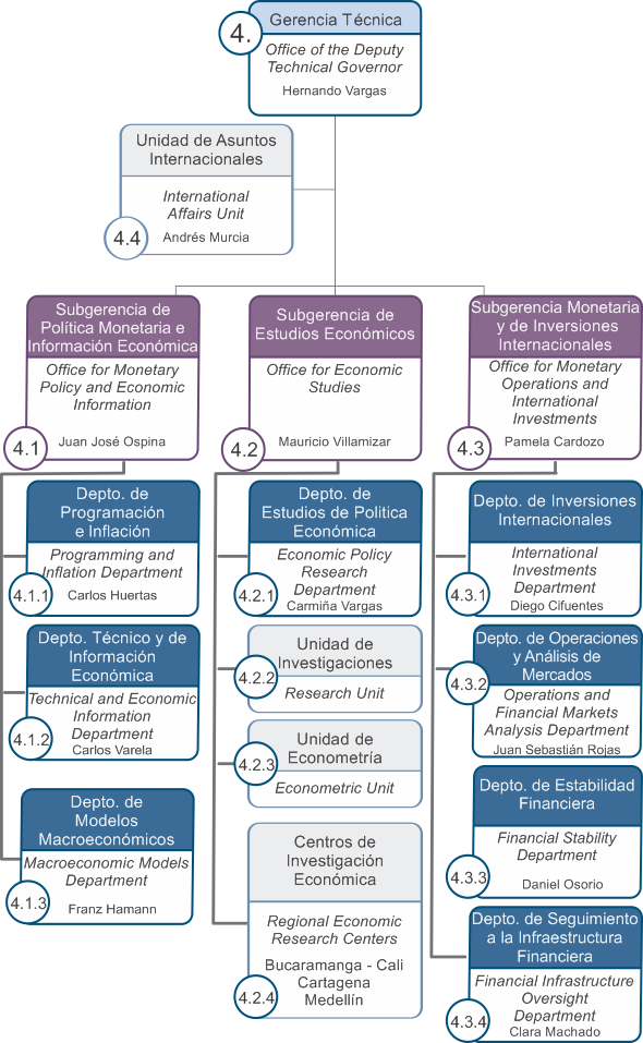 4. Gerencia Técnica | Banco de la República (banco central de Colombia)