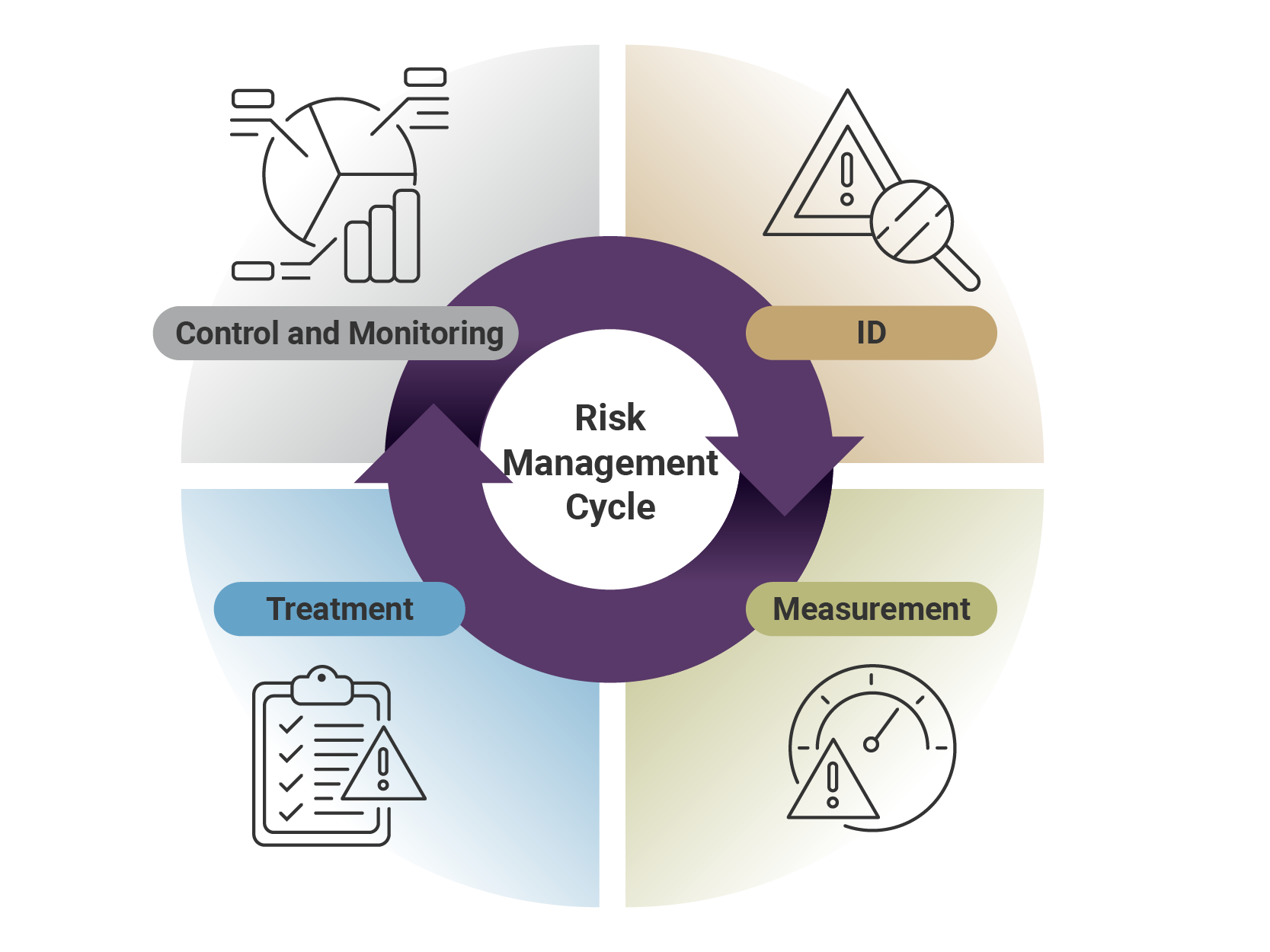 "The diagram shows the risk management cycle, which comprises the following stages: identification, measurement, treatment, and control and monitoring. "
