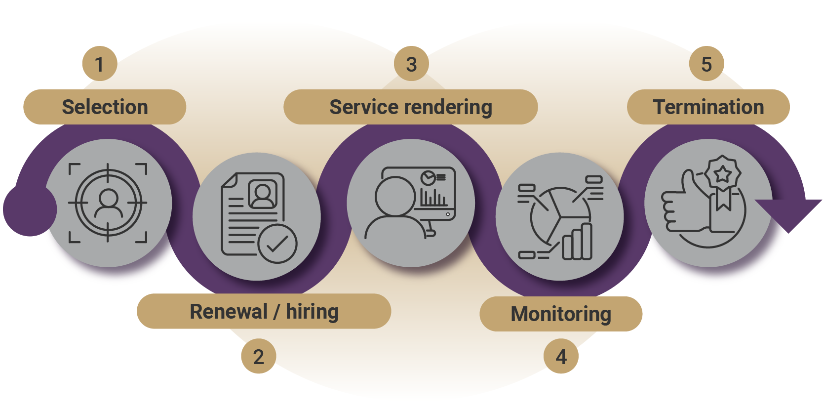 The life cycle of a third party comprises the following stages: selection, renewal-hiring, service rendering, monitoring, and termination.