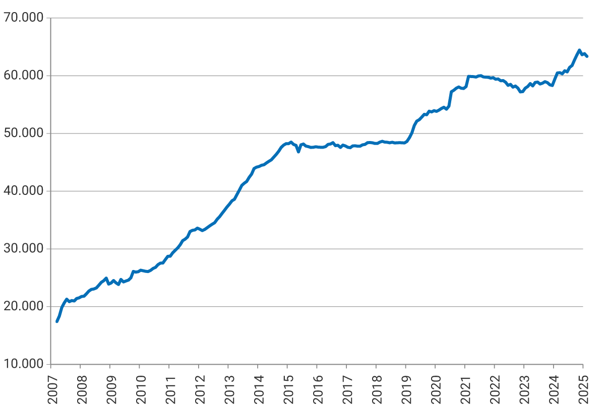 El gráfico muestra la evolución de las reservas en millones de dólares (USD) entre 2007 y 2025. El eje vertical indica valores desde 10.000 hasta 70.000 millones de dólares, y el eje horizontal muestra los años. La línea presenta una tendencia general ascendente: inicia cerca de 17.000 millones en 2007, sube de manera sostenida hasta aproximadamente 44.000 millones en 2014, se mantiene estable entre 2015 y 2018, luego aumenta nuevamente hasta 59.000 millones en 2021, desciende ligeramente en 2022, quedando alrededor de 56.000 millones, y finalmente asciende de nuevo alcanzando su máximo de 63.000 millones a finales de 2024.