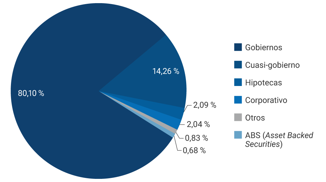 Gobiernos: 80,10%. Cuasi-gobierno: 14,26%. Hipotecas: 2,09%. Corporativo: 2,04%. Otros: 0,83%. Asset Backed Securities (ABS): 0,68%.