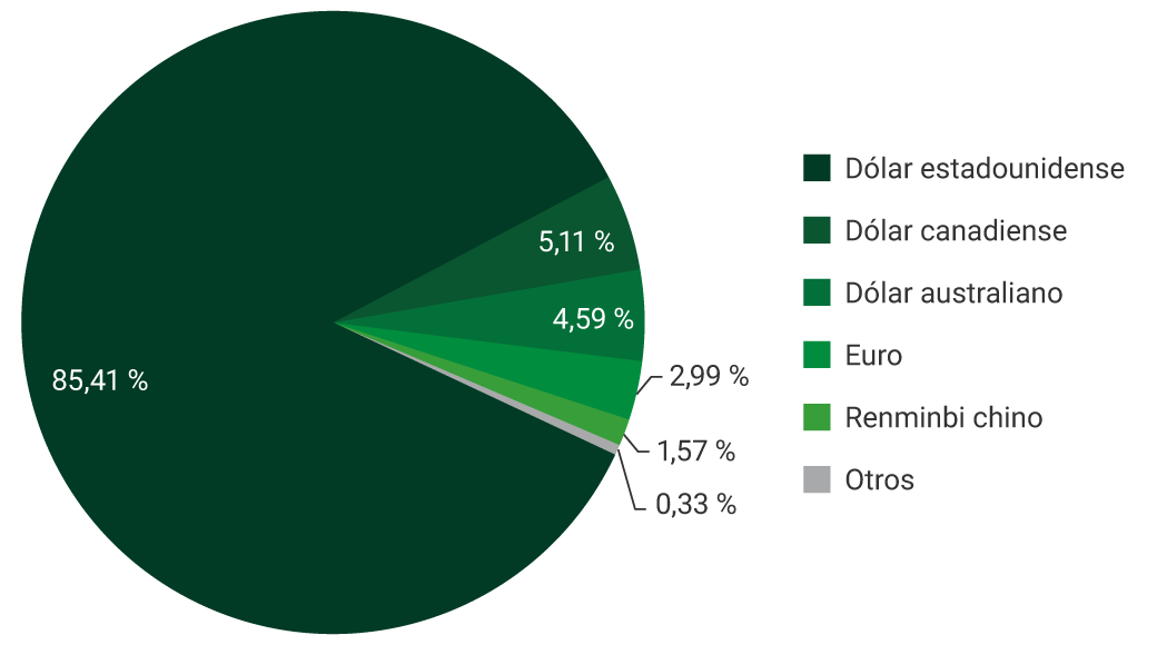 Dólar estadounidense: 85,41%. Dólar canadiense: 5,11%. Dólar australiano: 4,59%.  Euro: 2.99%. Renminbi chino: 1,57%.  Otros: 0,33%.