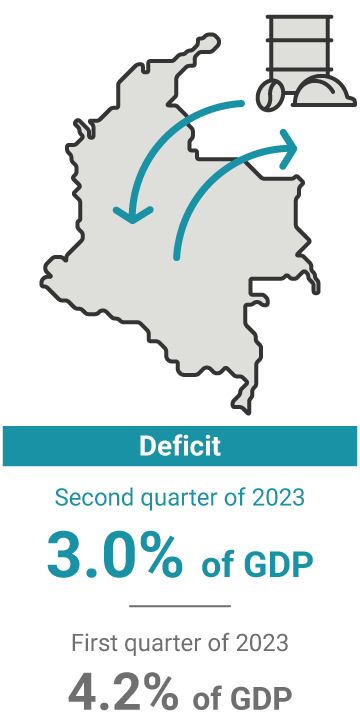 The current account deficit in the first quarter of 2023 was 4.2% of GDP. In the previous quarter, it was 6.0%.