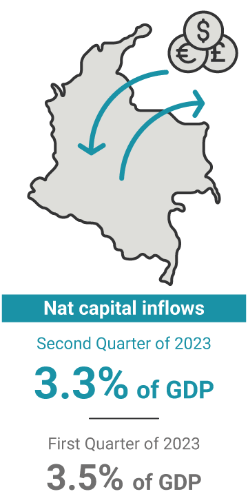 Net capital inflows in the first quarter of 2023 represented 3.5% of GDP. In the previous quarter, they were 6.3%.