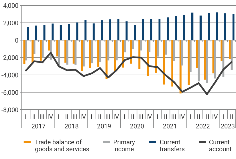 The chart shows the evolution of the trade balance, factor income, current transfers, and current account from 2017 to the first quarter of 2023. In 2021, the largest deficits in the trade balance were evident: -$5.026 billion in the second quarter, -$5.258 billion in the third quarter, and -$5.958 billion in the last quarter of the year. For the first quarter of 2023, the trade balance was -$2.382 billion, factor income was -$4.137 billion, current transfers were reflected at $3.097 billion, and the current account was -$3.422 billion.