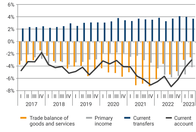 The graph shows the evolution of the trade balance, factor income, current transfers, and current account from 2017 to the first quarter of 2023. In 2021, the largest deficits in the trade balance were evident, with a deficit of -6.80% of GDP in the second quarter, -6.03% in the third quarter, and -6.88% in the last quarter. For the first quarter of 2023, the trade balance represented -2.95% of GDP, factor income -5.12%, current transfers accounted for 3.83%, and the current account stood at -4.23% of gross domestic product.