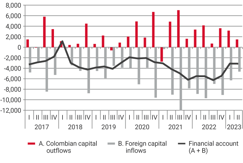 The graph shows the evolution from 2017 to the first quarter of 2023 of Colombian capital outflows, foreign capital inflows, and the financial account, that is, the sum of capital outflows and capital inflows. For the third quarter of 2021, the highest level of capital outflows was recorded, at $6.472 billion; as well as the highest level of foreign capital inflows, at $10.976 billion. For the first quarter of 2023, Colombian capital outflows were $2.927 billion, and foreign capital inflows were $5.754 billion, leaving the financial account at -$2.827 billion.