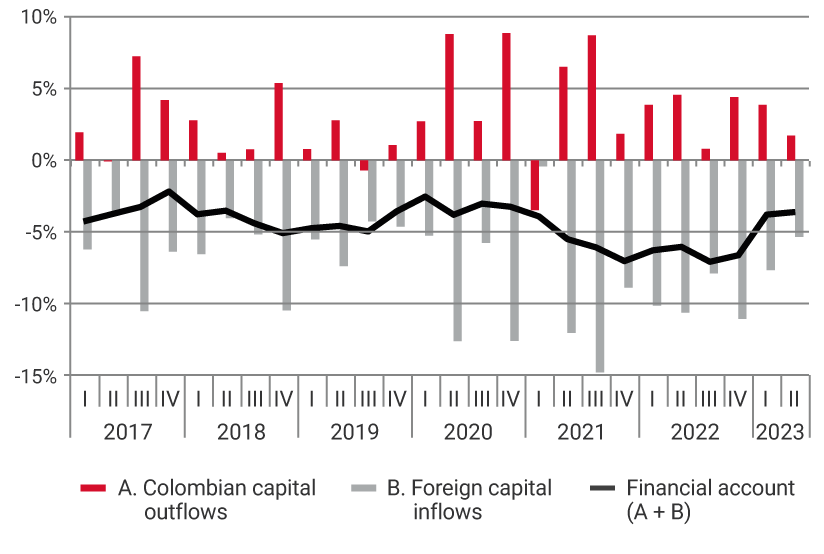 The graph shows the evolution from 2017 to the first quarter of 2023 of Colombian capital outflows, foreign capital inflows, and the financial account, that is, the sum of capital outflows and capital inflows. For the third quarter of 2021, one of the highest levels of capital outflows was recorded, representing 8.1% of GDP; as well as the highest level of foreign capital inflows, representing -13.7% of GDP. For the first quarter of 2023, Colombian capital outflows represented 3.6% of GDP, foreign capital inflows -7.1%, placing the financial account at -3.5% of gross domestic product.