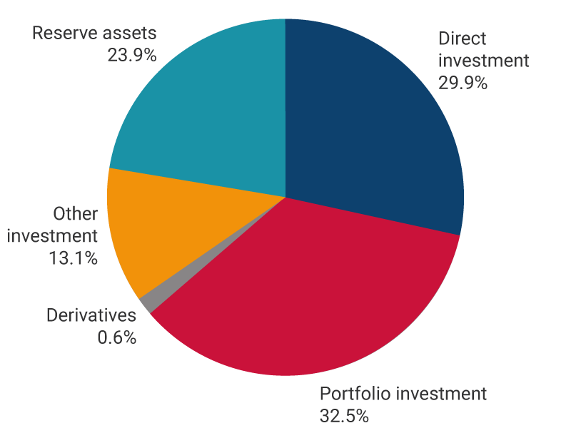 The chart shows the asset percentages of the international investment position as of March 2023. Direct investment, 30.5%. Portfolio investment, 31.9%. Derivatives, 0.3%. Other investments, 13.0%. Reserve assets, 24.3%.