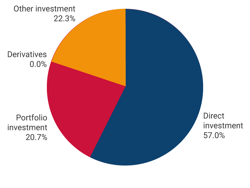 The chart shows the percentages of liabilities in the international investment position as of March 2023. Direct investment, 56.7%. Portfolio investment, 20.2%. Derivatives, 0.0%. Other investments, 23.1%.