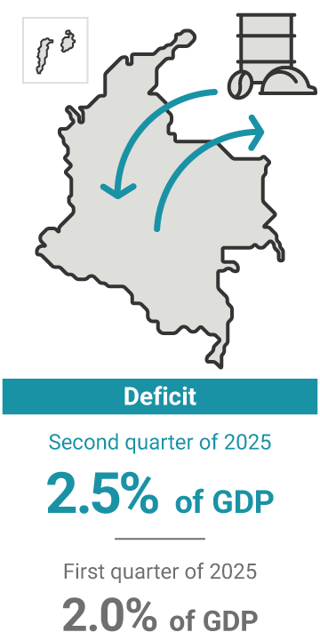 The current account deficit in the second quarter of 2025 represented 2.5% of GDP, compared to 2.0% in the previous quarter.