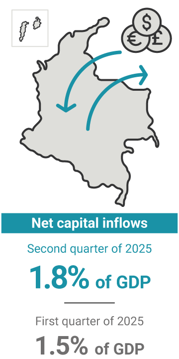 Net capital inflows in the second quarter of 2025 represented 1.8% of GDP, compared to 1.5% in the previous quarter.
