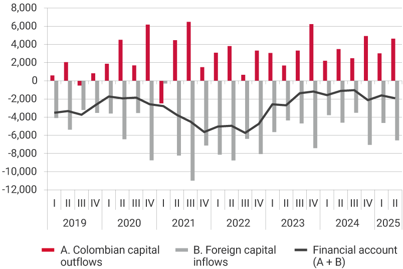 This panel exhibits the evolution of Colombian capital outflows, foreign capital inflows, and the financial account, i.e., the sum of capital outflows and capital inflows from 2019 to the second quarter of 2025. For the first quarter of 2021, the highest level of capital outflows was recorded at USD 6,472 million, as well as the highest level of foreign capital inflows at USD 10,976 million. For the second quarter of 2025, Colombian capital outflows were USD 4,631 million, and foreign capital inflows were USD 6,555 million, placing the financial account at USD -1,924 million.