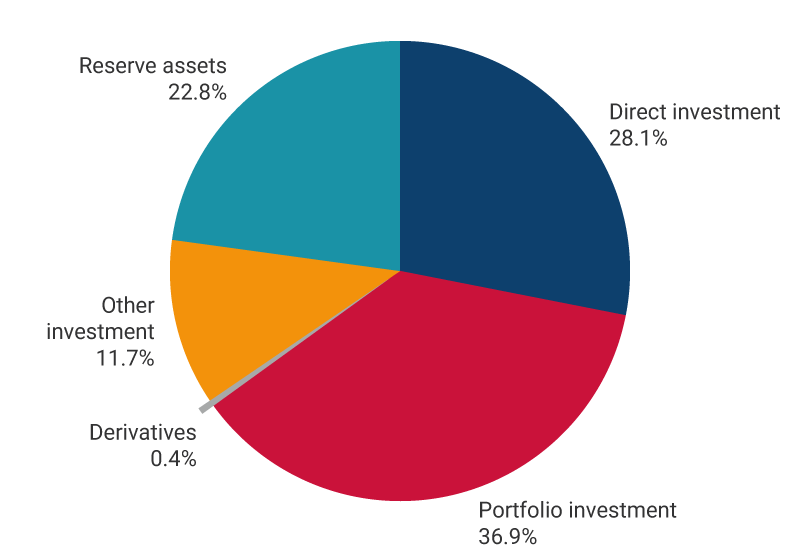 The graph exhibits the percentages of assets in the international investment position as of June 2025. Direct investment, 28.1%. Portfolio investment, 20.9%. Derivatives, 0.4%. Other investment, 11.7%. Reserve assets, 22.8%.