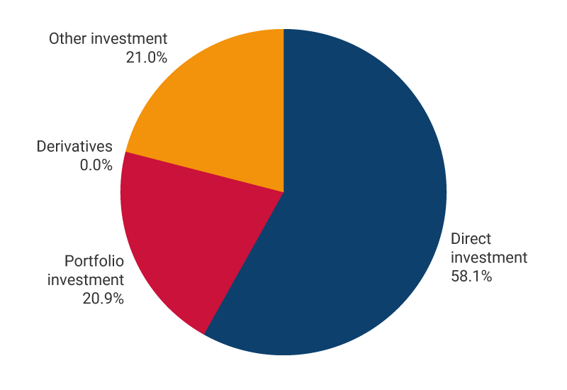 The graph exhibits the percentages of liabilities in the international investment position as of June 2025. Direct investment, 58.1%. Portfolio investment, 20.9%. Derivatives, 0.0%. Other investment, 21.0%.
