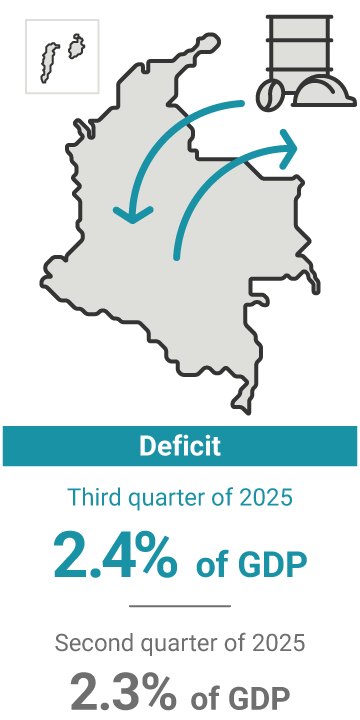 The current account deficit in the third quarter of 2025 represented 2.4% of GDP, compared to 2.3% in the previous quarter.