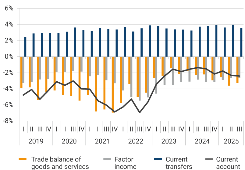 This panel exhibits the evolution of the trade balance, factor income, current transfers, and current account from 2019 to the third quarter of 2025 as a percentage of GDP. The largest deficits in the trade balance were observed in 2021, with the third quarter recording -6.94%. For the third quarter of 2025, the trade balance represented -3.28% of GDP, factor income -2.67%, current transfers were 3.55%, and the current account stood at -2.40% of GDP.