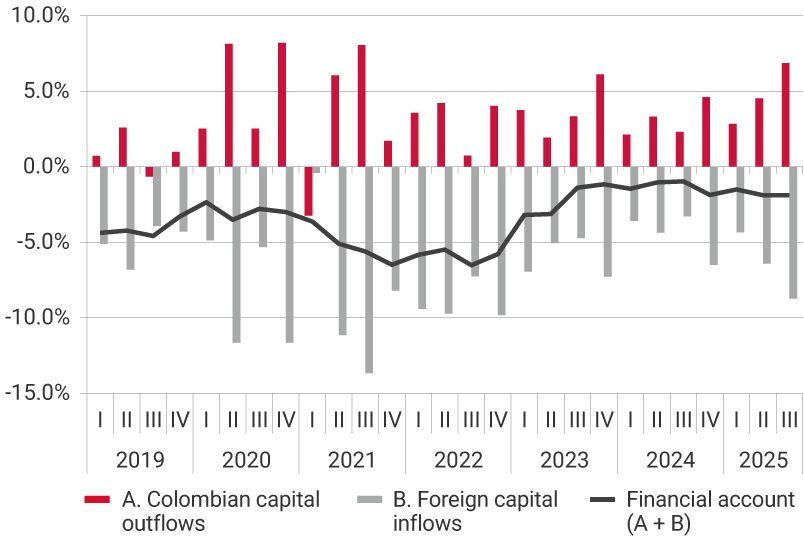 This panel exhibits the evolution of Colombian capital outflows, foreign capital inflows, and the financial account, i.e., the sum of capital outflows and capital inflows from 2019 to the third quarter of 2025. For the third quarter of 2021, one of the highest levels of capital outflows was recorded at 8.1% of GDP, as well as the highest level of foreign capital inflows at -13.7% of GDP. For the third quarter of 2025, Colombian capital outflows represented 6.9% of GDP, and foreign capital inflows -8.7%, placing the financial account at -1.9% of GDP.