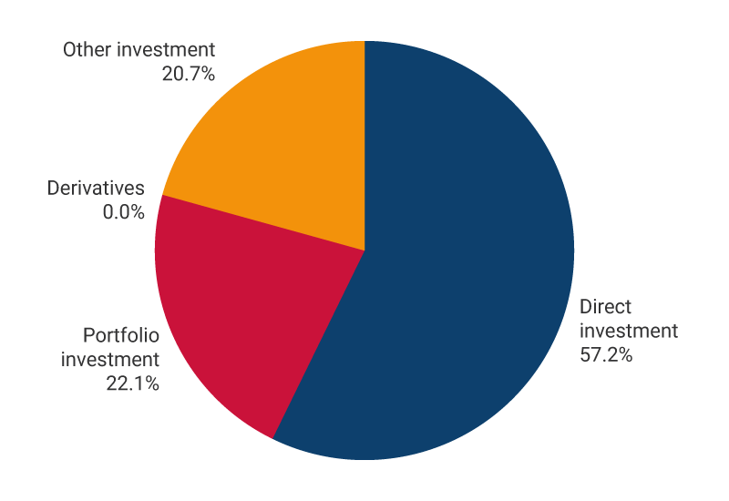 The graph exhibits the percentages of liabilities in the international investment position as of September 2025. Direct investment, 57.2%. Portfolio investment, 22.1%. Derivatives, 0.0%. Other investment, 20.7%.
