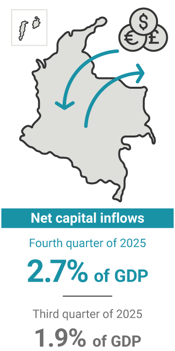 Net capital inflows in the fourth quarter of 2025 represented 2.7% of GDP, compared to 1.9% in the previous quarter.