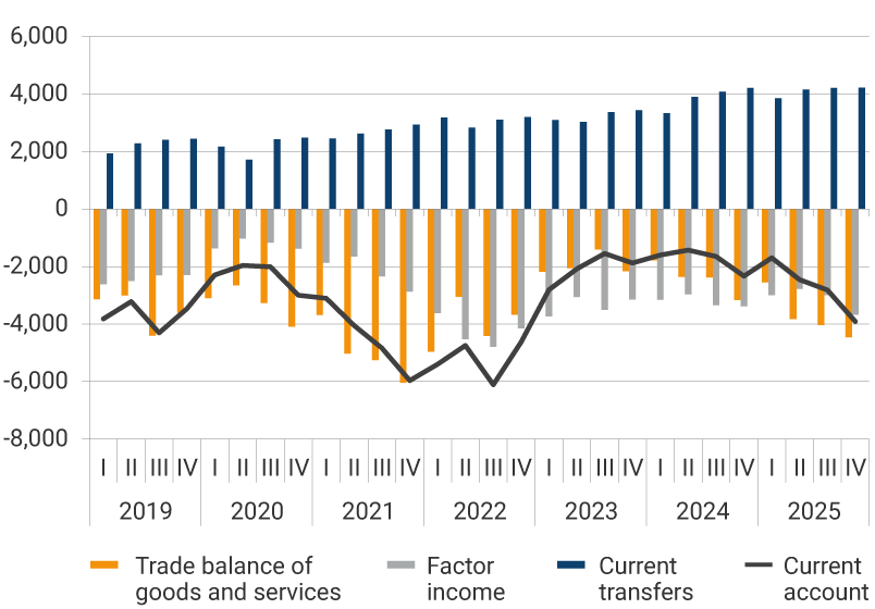 Line and bar graph with quarterly data from 2019 to 2025; figures in millions of U.S. dollars. The graph shows four series: Trade balance of goods and services (orange bars), with negative values for most of the period, particularly from 2020 to 2022, reaching deficits close to USD -6,000 million. Factor income (gray bars), also negative throughout the entire period, fluctuating between approximately USD -1,000 million and USD -4,000 million. Current transfers (blue bars), consistently positive and increasing, rising from around USD 1,500 million in 2019 to more than USD 4,000 million in 2025. Current account (black line), which combines these components and remains negative throughout the period. It shows a deeper deficit in 2022, close to USD -7,000 million, followed by a partial recovery in 2023 and a decline again in 2025.