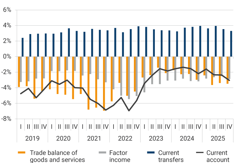 Line and bar graph with quarterly data from 2019 to 2025; figures as a percentage of GDP. The graph shows four series: Trade balance of goods and services (orange bars), with negative values throughout the entire period, ranging from approximately −1.0% to −6.0% of GDP. Factor income (gray bars), also persistently negative, fluctuates between approximately −1.0% and −4.0% of GDP. Current transfers (blue bars), consistently positive and stable, standing between 2.0% and 4.0% of GDP, with a slight upward trend toward 2025. Current account (black line), which remains in deficit throughout all years. It shows deeper declines between 2021 and 2022, close to −6.0% of GDP, and a moderate recovery between 2023 and 2024 before deteriorating again toward 2025.