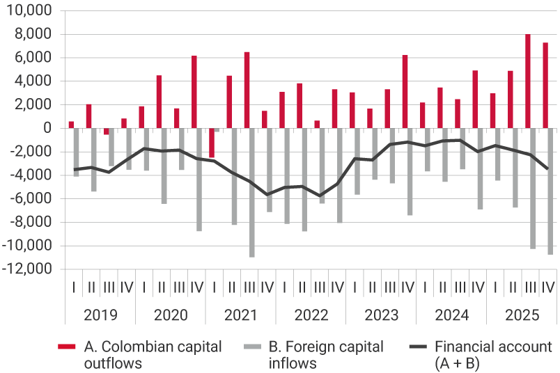 Line and bar graph with quarterly data from 2019 to 2025; figures in millions of U.S. dollars. The graph shows three series: A. Colombian capital outflows (red bars), with positive values representing investments or assets acquired abroad. These outflows increase gradually over the period, with peaks exceeding USD 8,000 million toward 2025. B. Foreign capital inflows (gray bars), with negative values throughout the entire period. The magnitudes range between USD -2,000 million and approximately USD -10,000 million, with larger declines between 2021 and 2022. Financial account (A + B) (black line), fluctuating between balances close to USD -2,000 million and USD -8,000 million. It shows a progressive deterioration between 2020 and 2022, followed by a partial recovery between 2023 and 2024 before declining again in 2025.