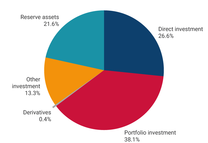 The graph exhibits the percentages of assets in the international investment position as of December 2025. Direct investment, 26.6%. Portfolio investment, 38.1%. Derivatives, 0.4%. Other investment, 13.3%. Reserve assets, 21.6%.