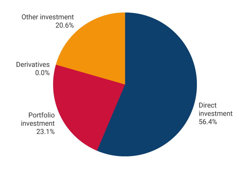 The graph exhibits the percentages of liabilities in the international investment position as of December 2025. Direct investment, 56.4%. Portfolio investment, 23.1%. Derivatives, 0.0%. Other investments, 20.6%.