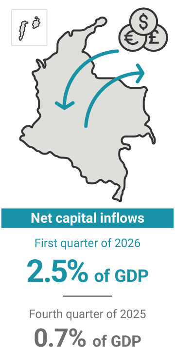 Net capital inflows in the fourth quarter of 2025 represented 2.7% of GDP, compared to 1.9% in the previous quarter.