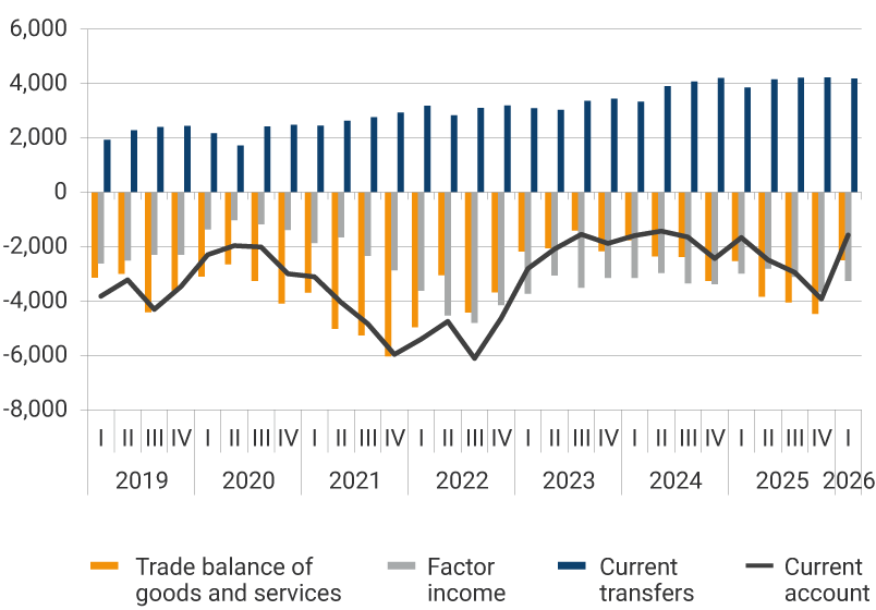 Line and bar graph with quarterly data from 2019 to 2025; figures in millions of U.S. dollars. The graph shows four series: Trade balance of goods and services (orange bars), with negative values for most of the period, particularly from 2020 to 2022, reaching deficits close to USD -6,000 million. Factor income (gray bars), also negative throughout the entire period, fluctuating between approximately USD -1,000 million and USD -4,000 million. Current transfers (blue bars), consistently positive and increasing, rising from around USD 1,500 million in 2019 to more than USD 4,000 million in 2025. Current account (black line), which combines these components and remains negative throughout the period. It shows a deeper deficit in 2022, close to USD -7,000 million, followed by a partial recovery in 2023 and a decline again in 2025.