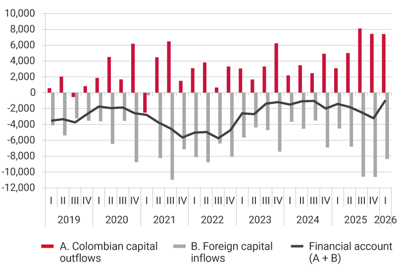 Line and bar graph with quarterly data from 2019 to 2025; figures in millions of U.S. dollars. The graph shows three series: A. Colombian capital outflows (red bars), with positive values representing investments or assets acquired abroad. These outflows increase gradually over the period, with peaks exceeding USD 8,000 million toward 2025. B. Foreign capital inflows (gray bars), with negative values throughout the entire period. The magnitudes range between USD -2,000 million and approximately USD -10,000 million, with larger declines between 2021 and 2022. Financial account (A + B) (black line), fluctuating between balances close to USD -2,000 million and USD -8,000 million. It shows a progressive deterioration between 2020 and 2022, followed by a partial recovery between 2023 and 2024 before declining again in 2025.