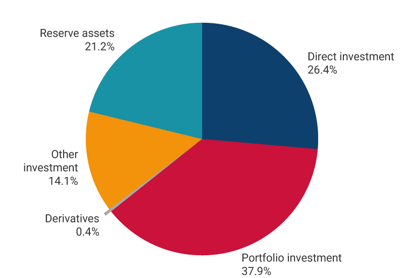 The graph exhibits the percentages of assets in the international investment position as of December 2025. Direct investment, 26.6%. Portfolio investment, 38.1%. Derivatives, 0.4%. Other investment, 13.3%. Reserve assets, 21.6%.