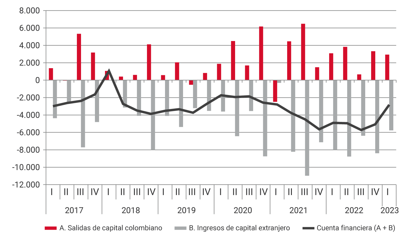 El gráfico muestra la evolución desde 2017 hasta el primer trimestre de 2023, de las salidas de capital colombiano, los ingresos de capital extranjero y de la cuenta financiera, es decir, la suma de las salidas de capital y los ingresos de capital. Para el tercer trimestre del 2021, se registra el nivel más alto de salidas de capital, de 6.472 millones de dólares; así como el mayor nivel de ingresos de capital extranjero, de 10.976 millones de dólares. Para el primer trimestre de 2023, las salidas de capital colombiano fueron de 2.927 millones de dólares, los ingresos de capital extranjero de 5.754, ubicando la cuenta financiera en -2.827 millones de dólares.
