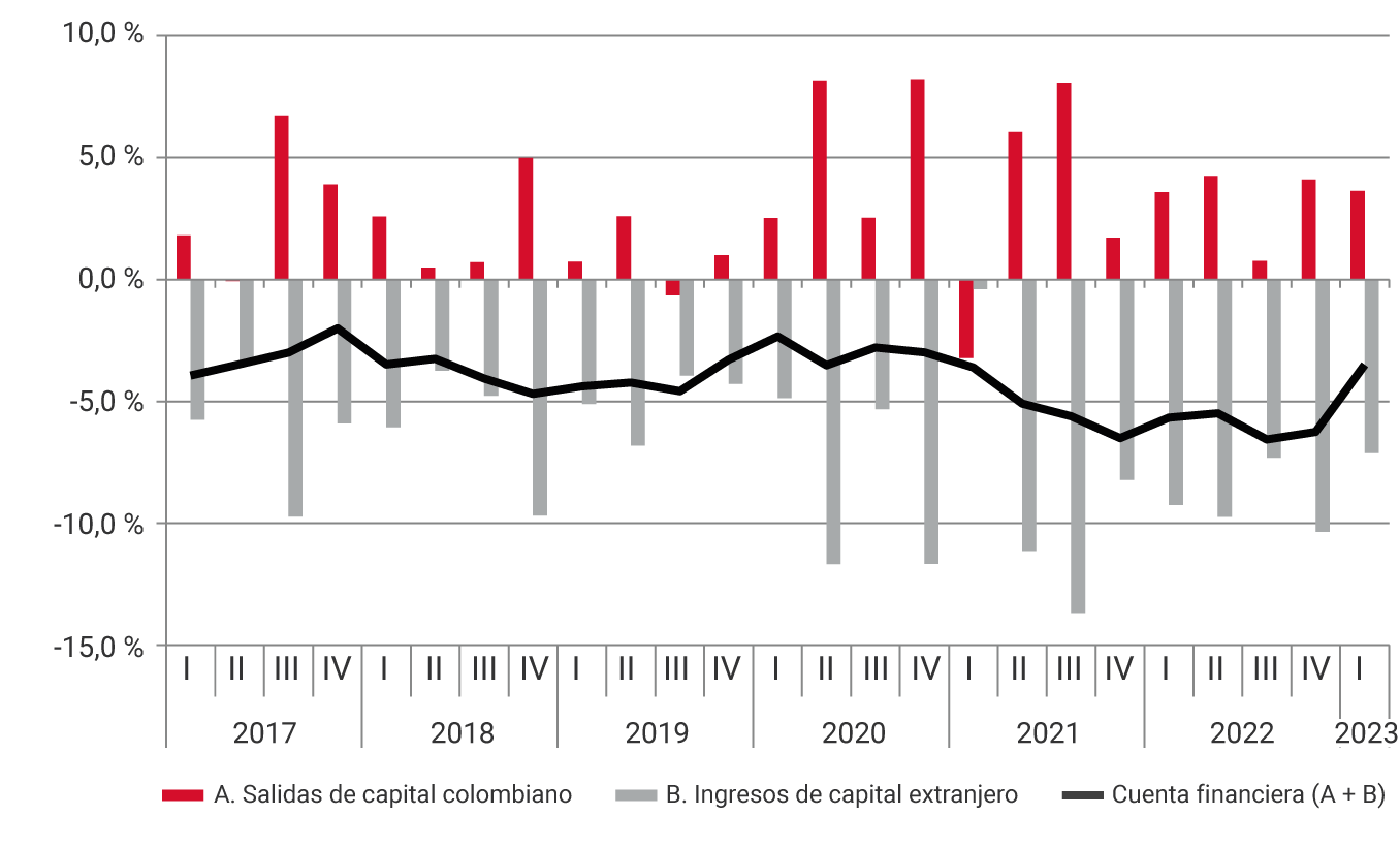 El gráfico muestra la evolución desde 2017 hasta el primer trimestre de 2023, de las salidas de capital colombiano, los ingresos de capital extranjero y de la cuenta financiera, es decir, la suma de las salidas de capital y los ingresos de capital. Para el tercer trimestre del 2021, se registra uno de los niveles más altos de salidas de capital, representando el 8,1 % del PIB; así como el mayor nivel de ingresos de capital extranjero, representando el -13,7 % del PIB. Para el primer trimestre de 2023, las salidas de capital colombiano representaron el 3,6 % del PIB, los ingresos de capital extranjero el -7,1 %, ubicando la cuenta financiera en -3,5 % del producto interno bruto.