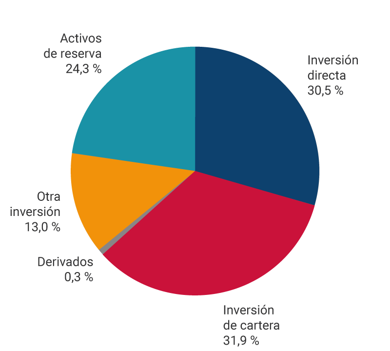 El gráfico muestra los porcentajes de activos de la posición de inversión internacional a marzo de 2023. Inversión directa, 30,5 %. Inversión de cartera, 31,9 %. Derivados, 0,3 %. Otra inversión, 13,0 %. Activos de reserva, 24,3 %.