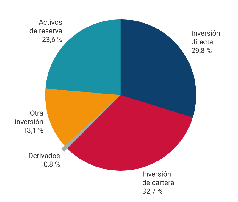 El gráfico muestra los porcentajes de activos de la posición de inversión internacional a marzo de 2023. Inversión directa, 30,5 %. Inversión de cartera, 31,9 %. Derivados, 0,3 %. Otra inversión, 13,0 %. Activos de reserva, 24,3 %.