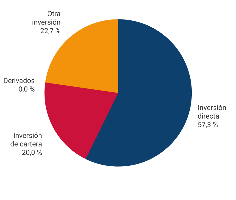El gráfico muestra los porcentajes de pasivos de la posición de inversión internacional a marzo de 2023. Inversión directa, 56,7 %. Inversión de cartera, 20,2 %. Derivados, 0,0 %. Otra inversión, 23,1 %.