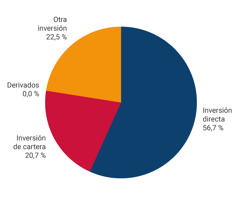 El gráfico muestra los porcentajes de pasivos de la posición de inversión internacional a marzo de 2023. Inversión directa, 56,7 %. Inversión de cartera, 20,2 %. Derivados, 0,0 %. Otra inversión, 23,1 %.