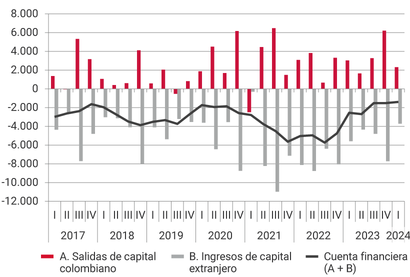 El gráfico muestra la evolución desde 2017 hasta el primer trimestre de 2023, de las salidas de capital colombiano, los ingresos de capital extranjero y de la cuenta financiera, es decir, la suma de las salidas de capital y los ingresos de capital. Para el tercer trimestre del 2021, se registra el nivel más alto de salidas de capital, de 6.472 millones de dólares; así como el mayor nivel de ingresos de capital extranjero, de 10.976 millones de dólares. Para el primer trimestre de 2024, las salidas de capital colombiano fueron de 2.314 millones de dólares, los ingresos de capital extranjero de 3.711, ubicando la cuenta financiera en -1.397 millones de dólares.