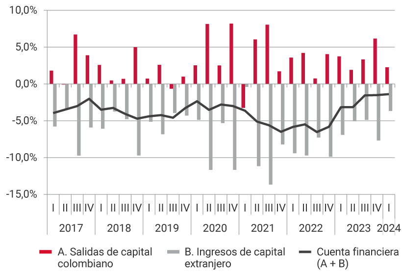El gráfico muestra la evolución desde 2017 hasta el primer trimestre de 2023, de las salidas de capital colombiano, los ingresos de capital extranjero y de la cuenta financiera, es decir, la suma de las salidas de capital y los ingresos de capital. Para el tercer trimestre del 2021, se registra uno de los niveles más altos de salidas de capital, representando el 8,1 % del PIB; así como el mayor nivel de ingresos de capital extranjero, representando el -13,7 % del PIB. Para el primer trimestre de 2024, las salidas de capital colombiano representaron el 2,3 % del PIB, los ingresos de capital extranjero el -3,6 %, ubicando la cuenta financiera en -1,4 % del producto interno bruto.