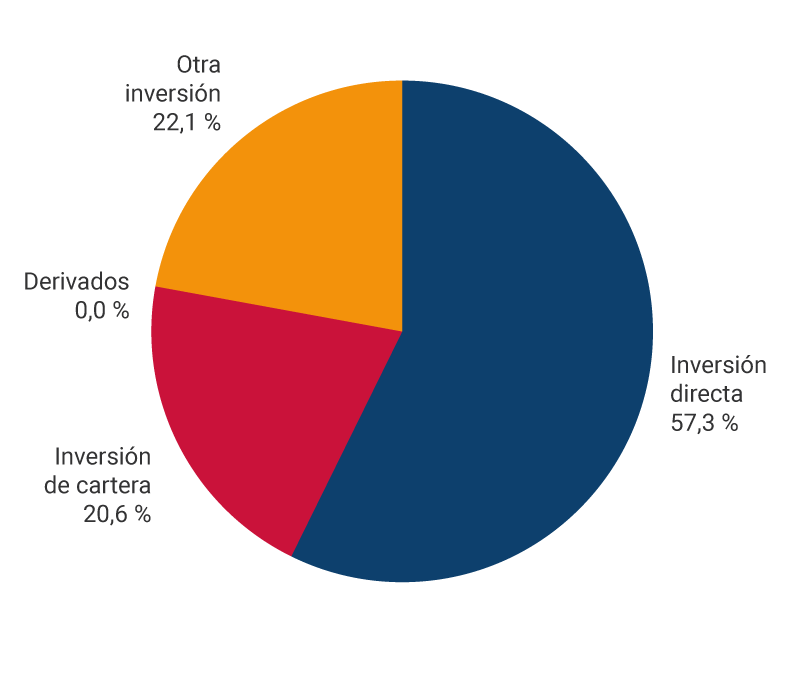 El gráfico muestra los porcentajes de pasivos de la posición de inversión internacional a marzo de 2024. Inversión directa, 57,3 %. Inversión de cartera, 20,6 %. Derivados, 0,0 %. Otra inversión, 22,1 %.