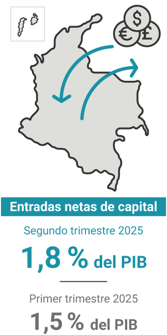 Las entradas netas de capital en el segundo trimestre de 2025 representaron el 1,8 % del PIB. En el trimestre anterior, el 1,5 %.