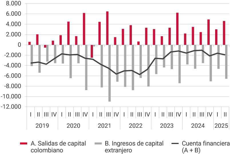 Este panel muestra la evolución desde 2019 hasta el segundo trimestre de 2025, de las salidas de capital colombiano, los ingresos de capital extranjero y de la cuenta financiera, es decir, la suma de las salidas de capital y los ingresos de capital. Para el primer trimestre del 2021, se registra el nivel más alto de salidas de capital, de 6.472 millones de dólares; así como el mayor nivel de ingresos de capital extranjero, de 10.976 millones de dólares. Para el segundo trimestre de 2025, las salidas de capital colombiano fueron de 4.631 millones de dólares, los ingresos de capital extranjero de 6.555, ubicando la cuenta financiera en -1.924 millones de dólares.