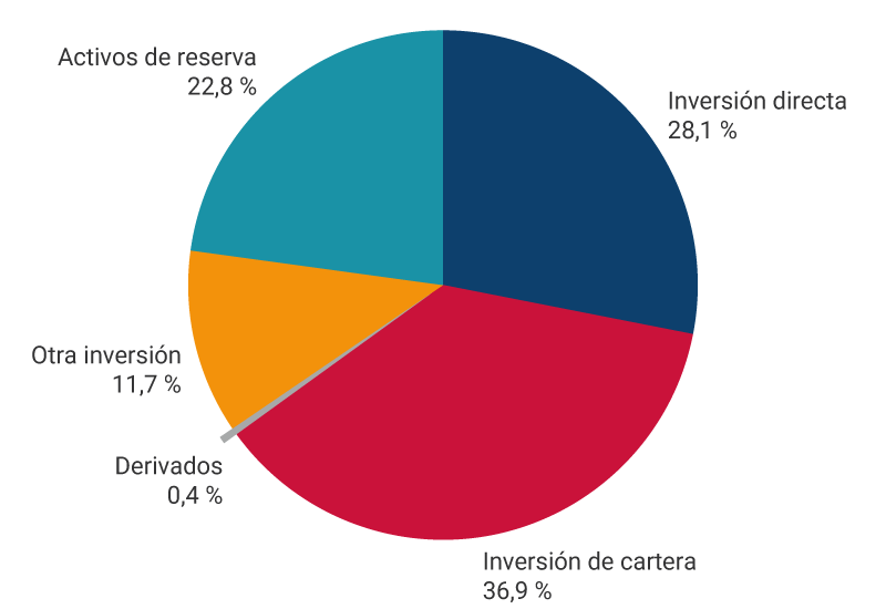El gráfico muestra los porcentajes de activos de la posición de inversión internacional a junio de 2025. Inversión directa, 28,1 %. Inversión de cartera, 20,9 %. Derivados, 0,4 %. Otra inversión, 11,7 %. Activos de reserva, 22,8 %.