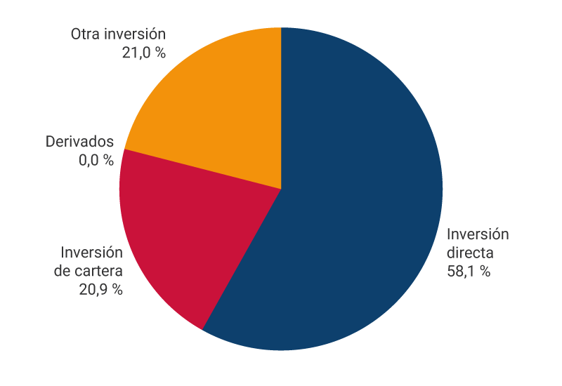 El gráfico muestra los porcentajes de pasivos de la posición de inversión internacional a junio de 2025. Inversión directa, 58,1 %. Inversión de cartera, 20,9 %. Derivados, 0,0 %. Otra inversión, 21,0 %.