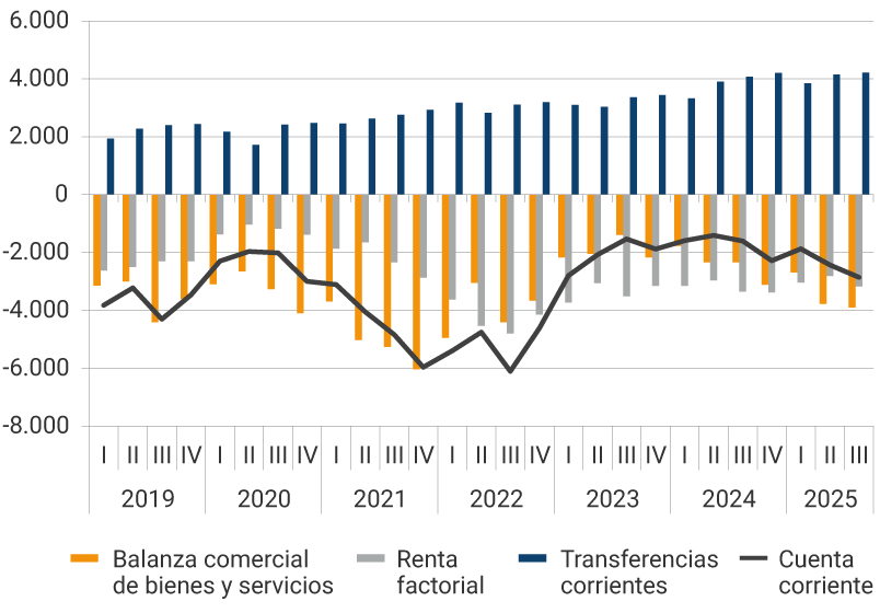 Este panel muestra la evolución desde 2019 hasta el tercer trimestre de 2025, de la balanza comercial, la renta factorial, las transferencias corrientes y la cuenta corriente, en millones de dólares. En el 2021, se evidencian los mayores déficits de la balanza comercial, donde en el tercer trimestre fue de -6.032 millones de dólares. Para el tercer trimestre del 2025, el resultado de la balanza comercial de bienes y servicios fue de -3.896 millones de dólares, la renta factorial de -3.170 millones de dólares, las transferencias corrientes se reflejaron en 4.213 millones de dólares, mientras que la cuenta corriente se ubicó en -2.853 millones de dólares.