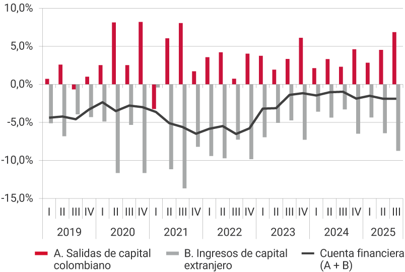 Este panel muestra la evolución desde 2019 hasta el tercer trimestre de 2025, de las salidas de capital colombiano, los ingresos de capital extranjero y de la cuenta financiera, es decir, la suma de las salidas de capital y los ingresos de capital. Para el tercer trimestre del 2021, se registra uno de los niveles más altos de salidas de capital, representando el 8,1% del PIB; así como el mayor nivel de ingresos de capital extranjero, representando el -13,7% del PIB. Para el tercer trimestre de 2025, las salidas de capital colombiano representaron el 6,9% del PIB, los ingresos de capital extranjero el -8,7 %, ubicando la cuenta financiera en -1,9% del producto interno bruto.
